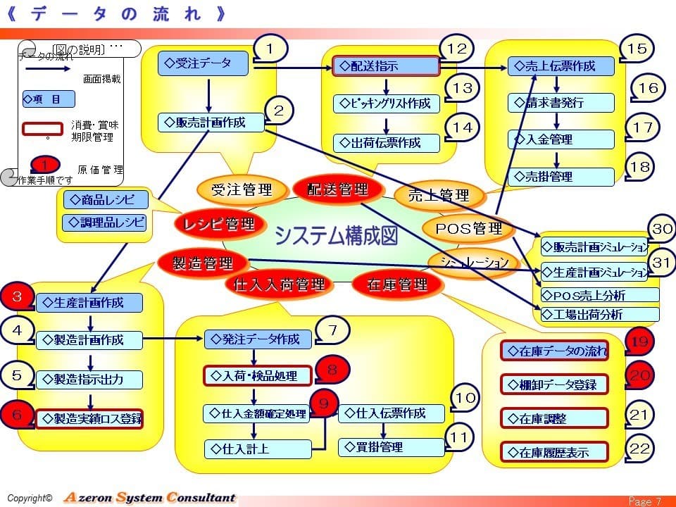 データの流れ図